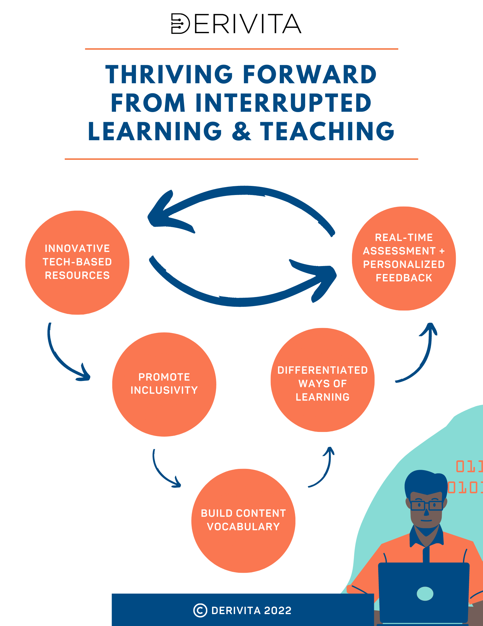 Thriving Forward from Interrupted Learning