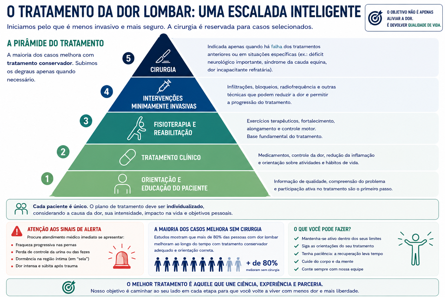 Pirâmide do tratamento da dor lombar mostrando a progressão do tratamento conservador até a cirurgia, incluindo educação do paciente, tratamento clínico, fisioterapia, procedimentos minimamente invasivos e cirurgia.