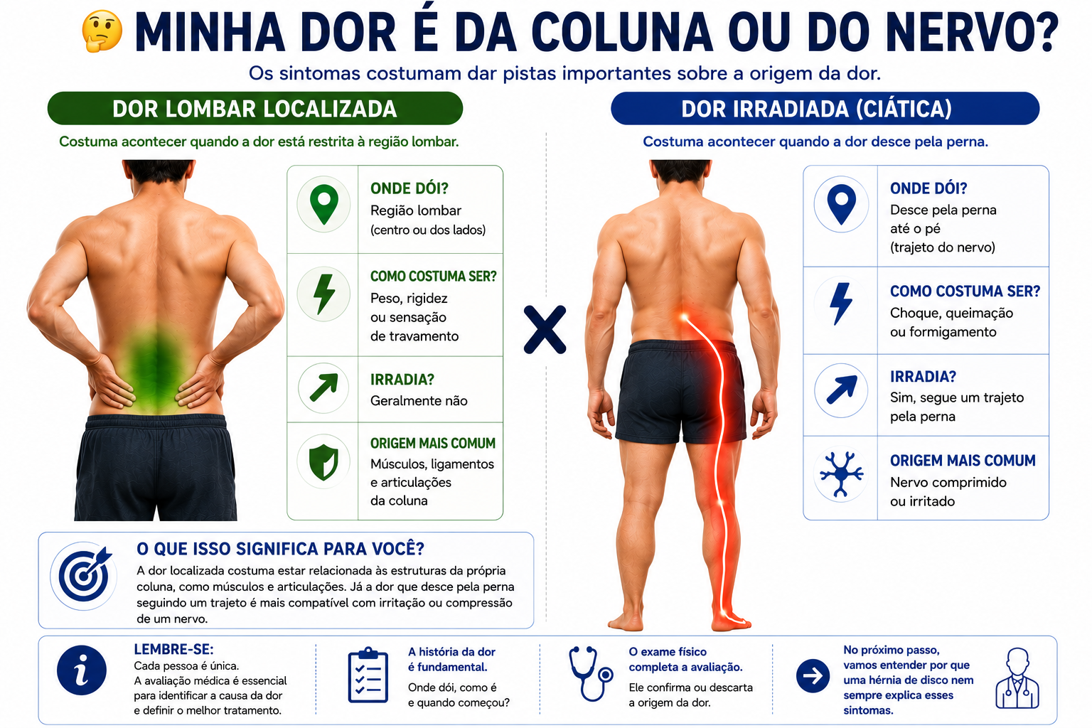 Comparação entre dor lombar localizada e dor irradiada (ciática), ilustrando as diferenças na distribuição da dor e os sintomas causados pela compressão dos nervos.