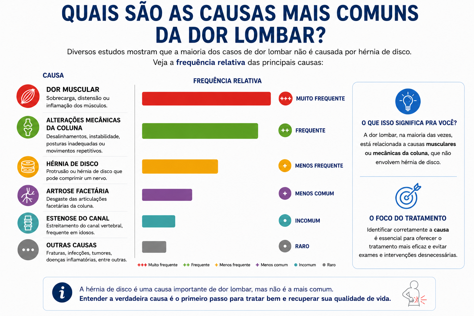 Infográfico ilustrando as principais causas da dor lombar. Destaca que a dor muscular é a causa mais comum, além de explicar outras causas, como artrose facetária, degeneração dos discos, hérnia de disco, estenose do canal lombar e causas menos frequentes, como fraturas, infecções e tumores.