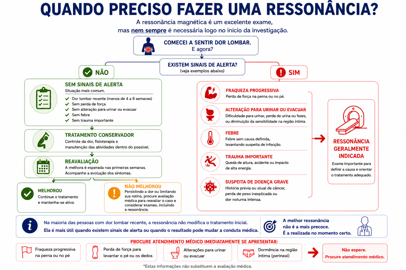 Fluxograma mostrando quando exames como a ressonância magnética são indicados na investigação da dor lombar e quando normalmente não são necessários.