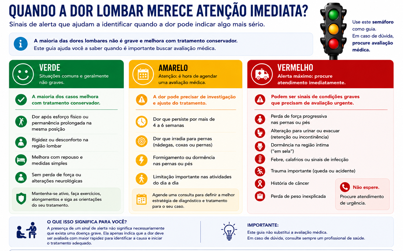 Infográfico com os principais sinais de alerta da dor lombar, indicando situações que exigem avaliação médica rápida, como perda de força, alterações urinárias, febre, trauma e histórico de câncer.