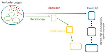 Diagramm zum Vergleich der klassischen und der iterativen Entwicklung von den Anforderungen bis zum Produkt mit farbigen Pfeilen und Kästchen