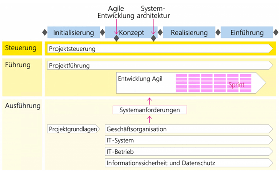 Diagramm zum Zeitplan der Projektentwicklung mit drei Phasen und gelben Balken für Planung, Management und Umsetzung