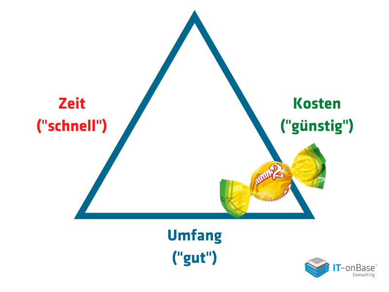 Blaues Dreieck mit den Beschriftungen Zeit, Kosten und Umfang, mit Süßigkeiten in der unteren rechten Ecke.