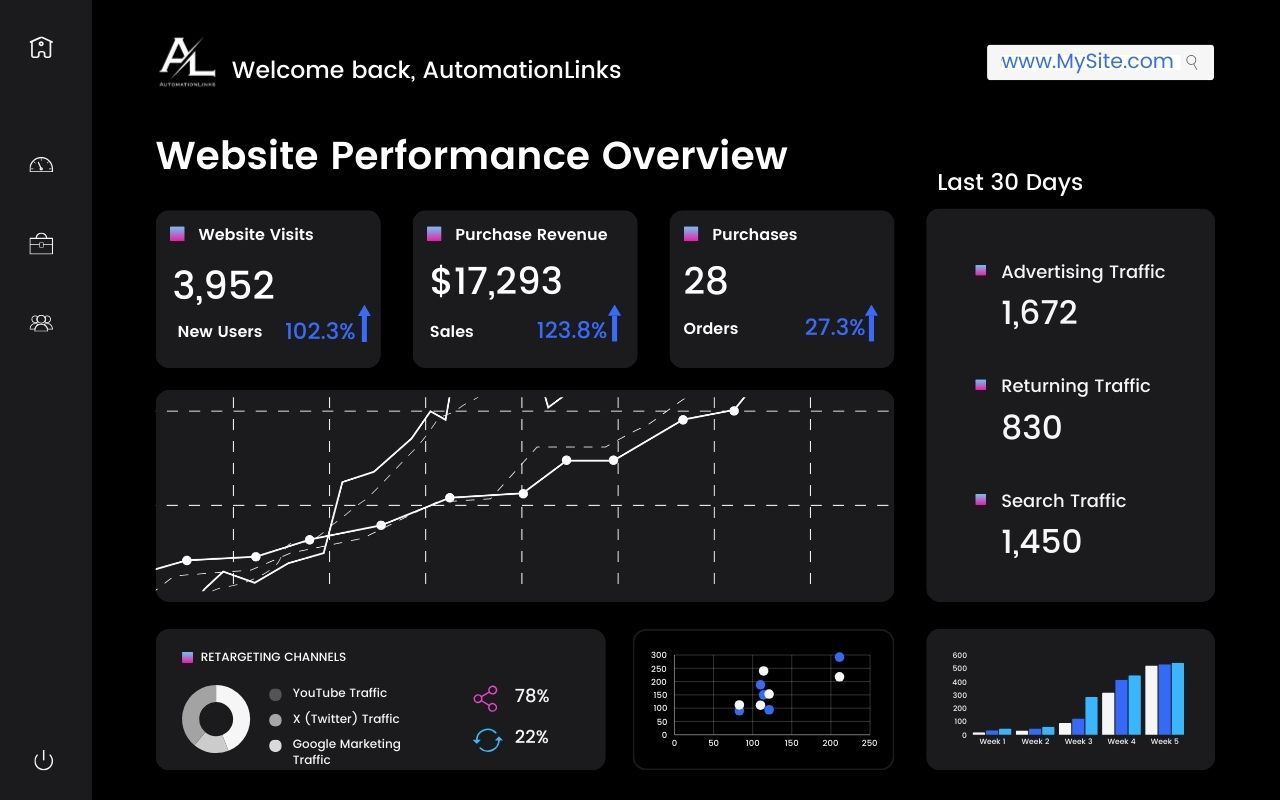 Advertising Setup and Optimization