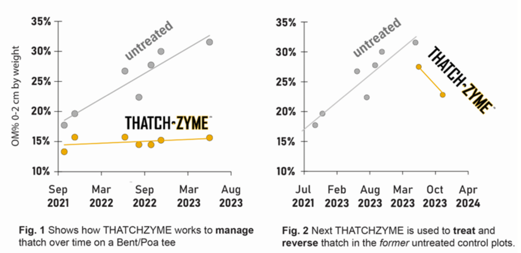 ThatchZyme trials on thatch management