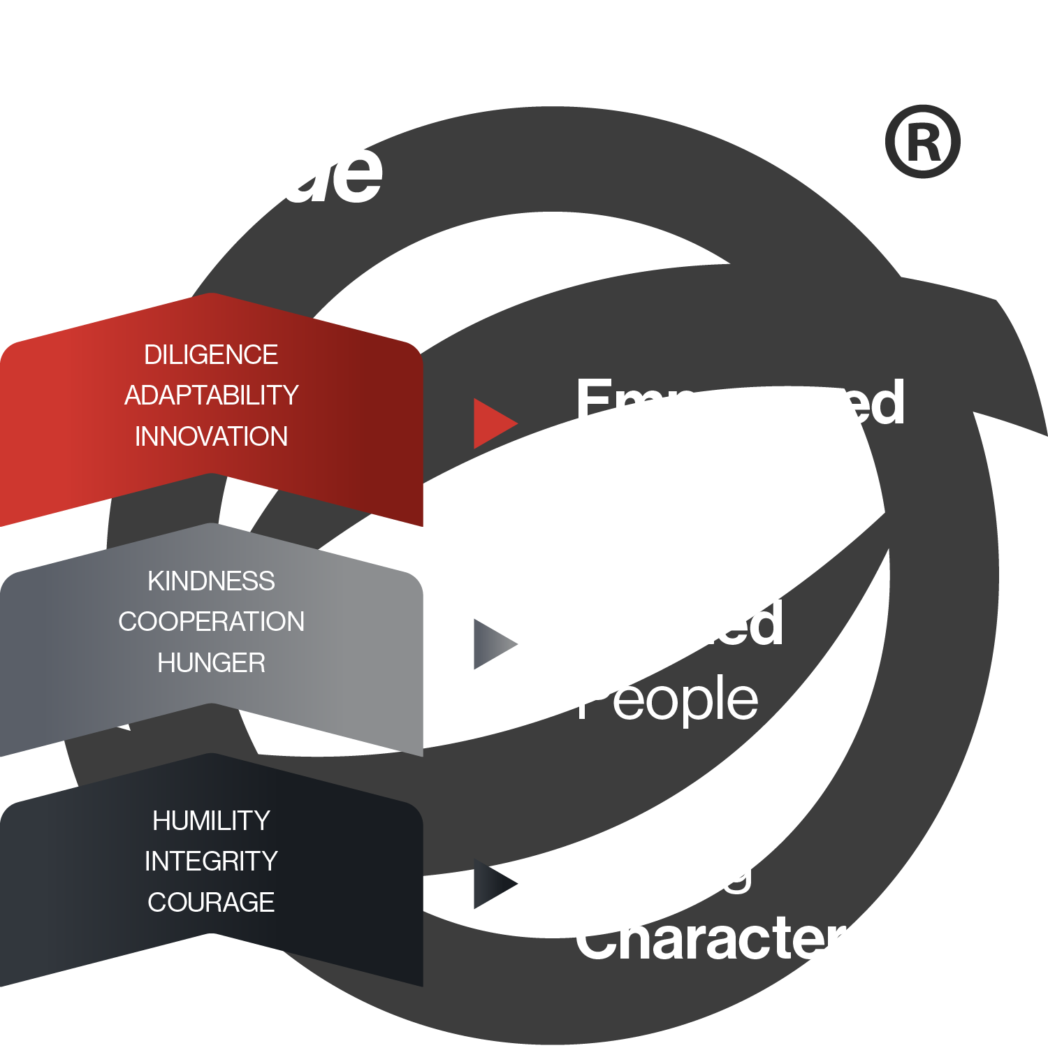 Circular logo with red, gray, and black ribbons listing values like diligence, kindness, and integrity