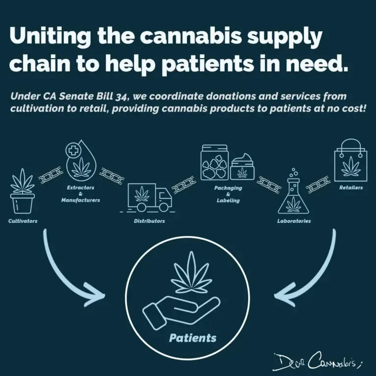 Infographic showing the cannabis supply chain, coordinating donations for patients in need, from cultivation to retail.