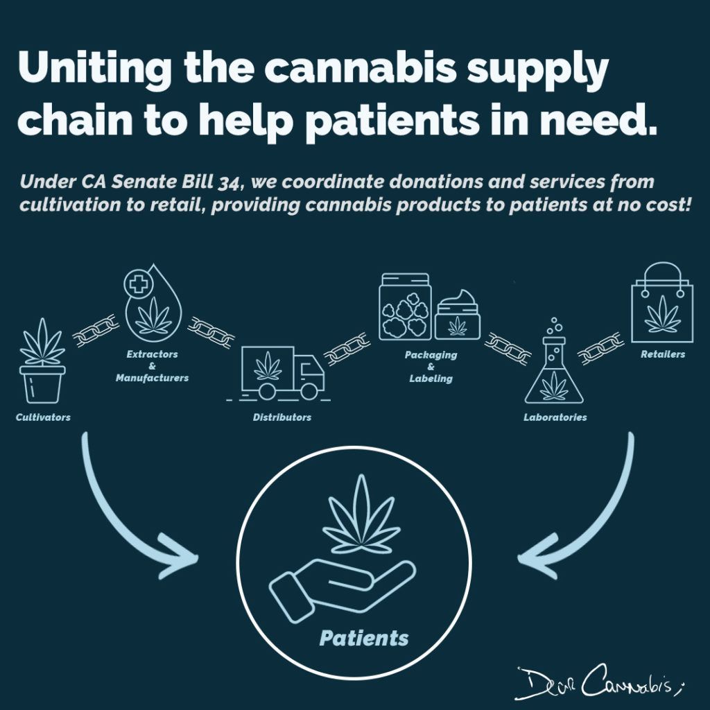 Diagram of the cannabis supply chain, from cultivation to retail, providing free products to patients. 