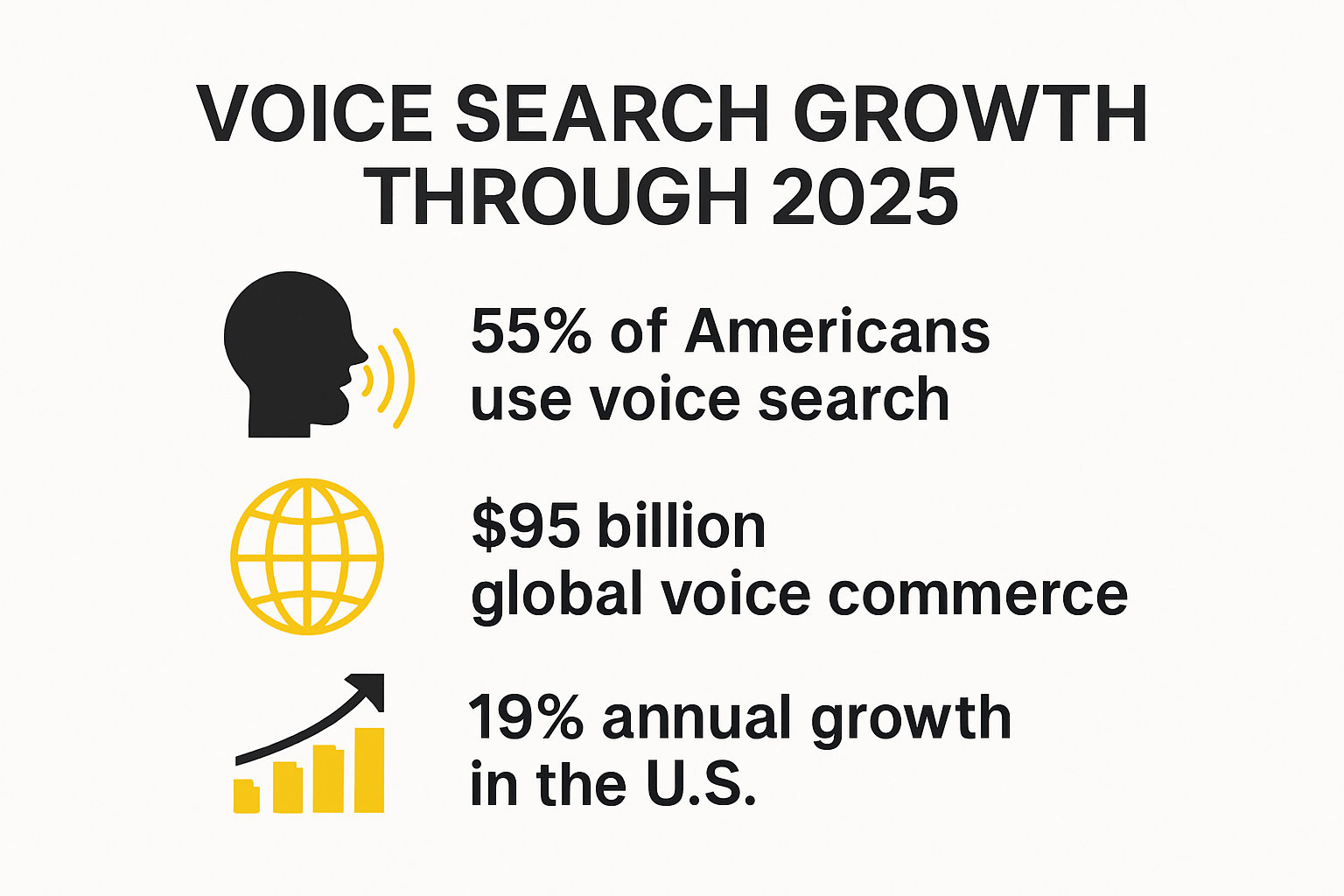 A poster showing the growth of voice search in the u.s.