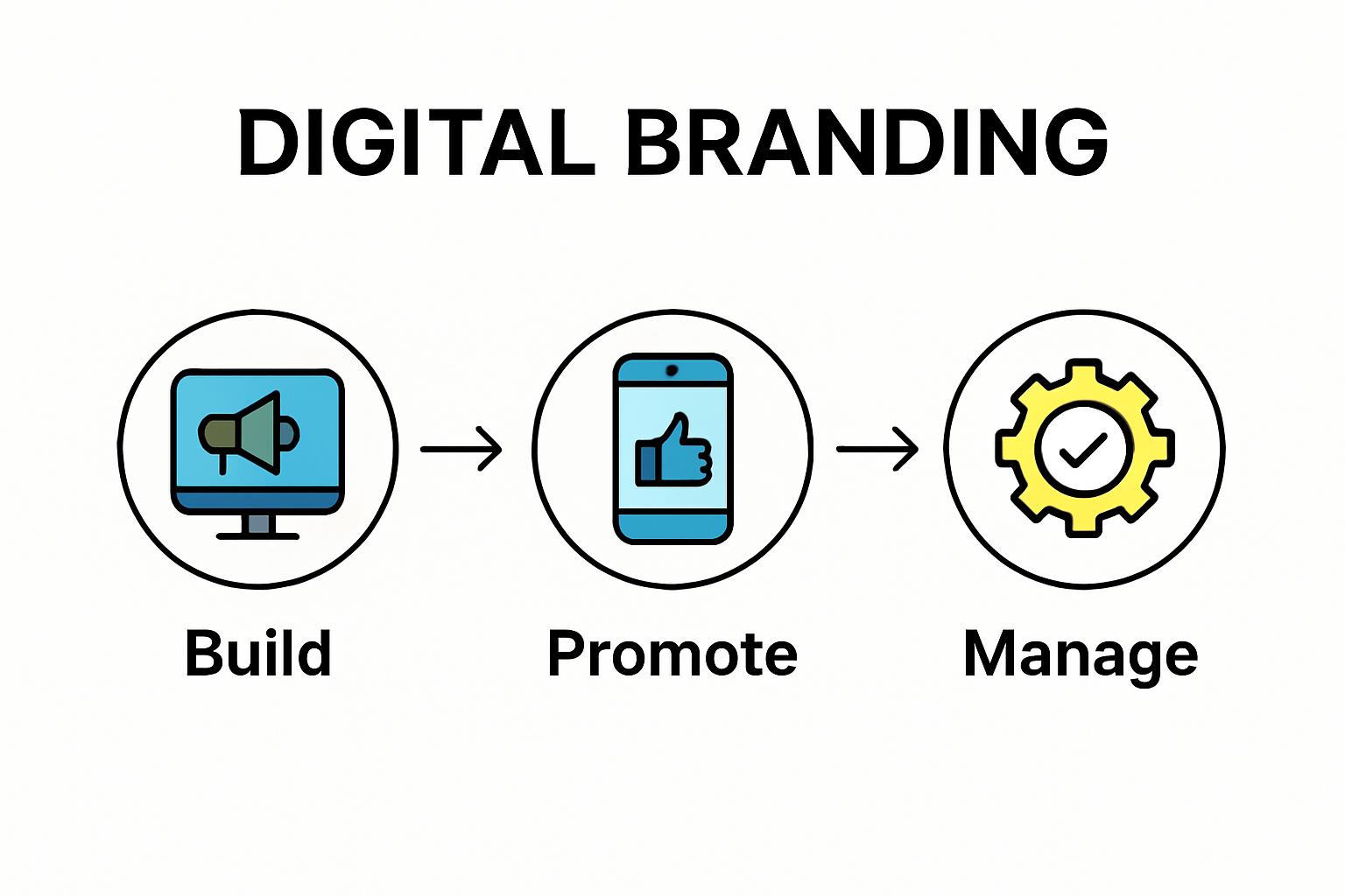 A diagram showing the steps of digital branding.