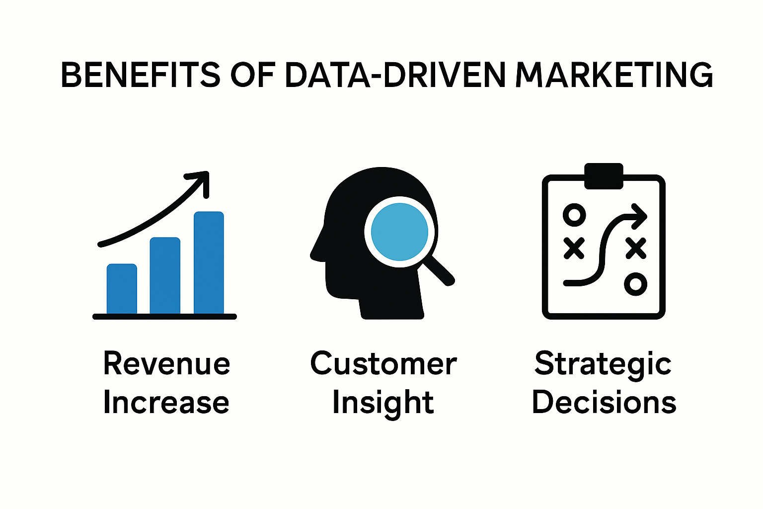 The benefits of data-driven marketing include revenue increase , customer insight , and strategic decisions.