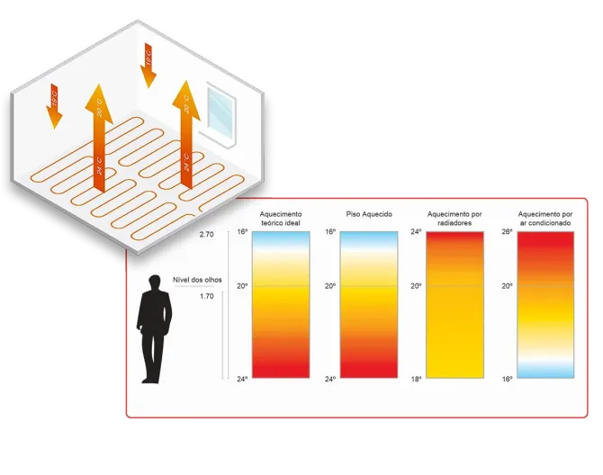 Um diagrama demonstrando como funciona o aquecimento do ambiente após a instalação do piso aquecido