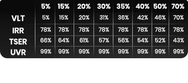 Table showing VLT, UVR, and TSER percentages for different tint levels: 5%, 15%, 20%, 35%, 40%, 50%.