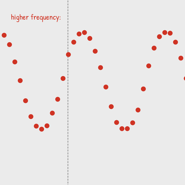 Red dots forming a sine wave, demonstrating higher frequency.