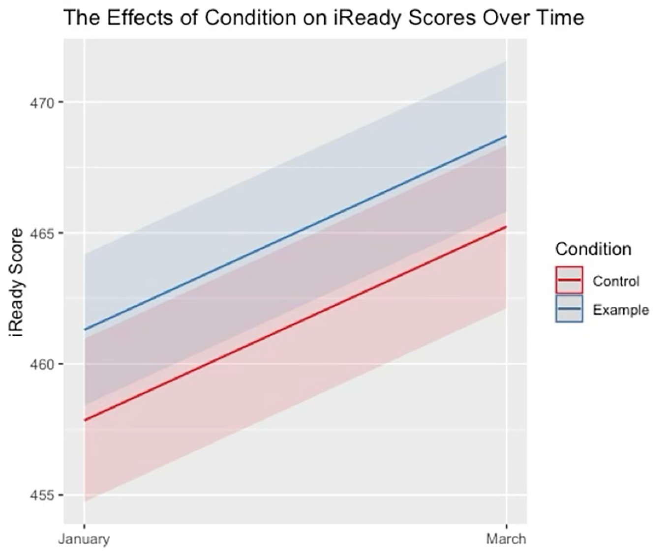 Research Results