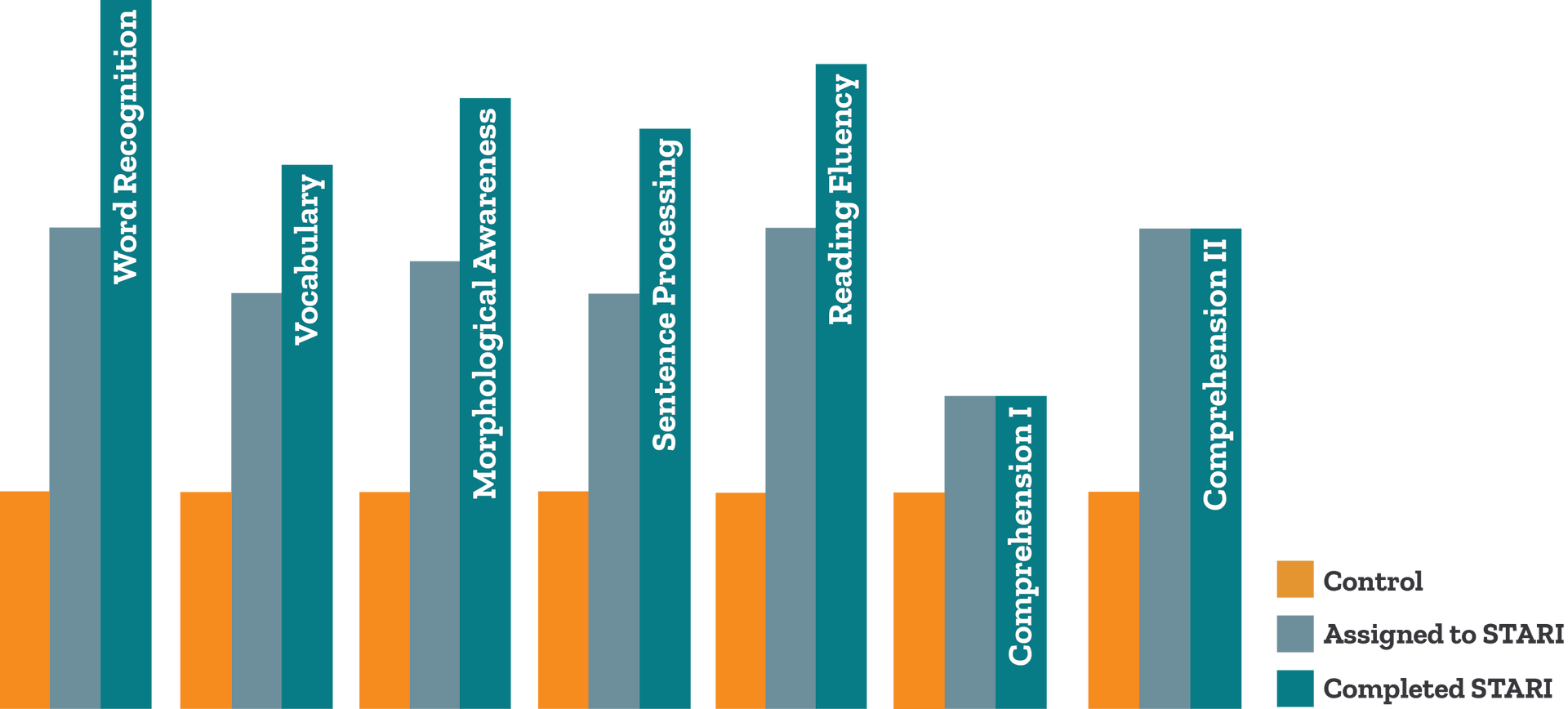 Bar graph comparing scores across different cognitive domains for three groups.