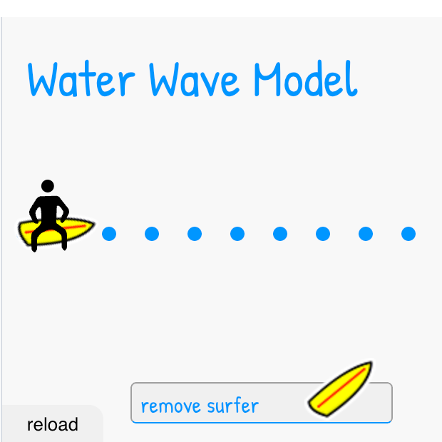 Water wave model showing a surfer on a yellow surfboard, blue dots representing the wave, and a