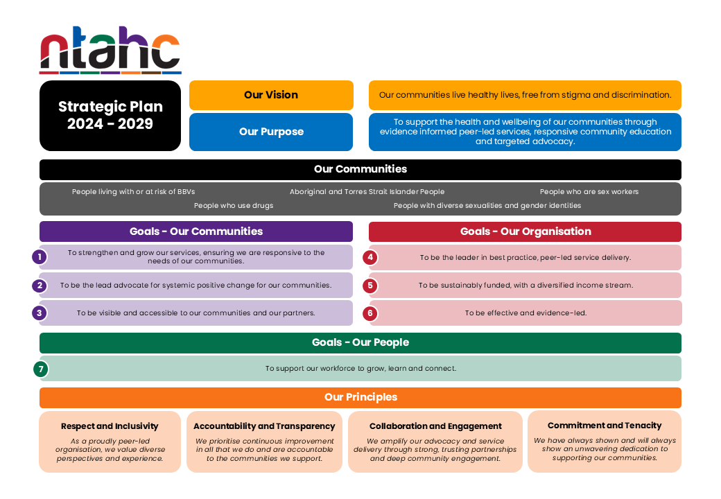 A strategic plan for ntahc is displayed on a white background