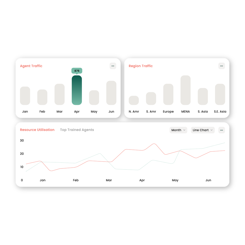 Dashboard with three data visualizations: two bar graphs and one line graph.