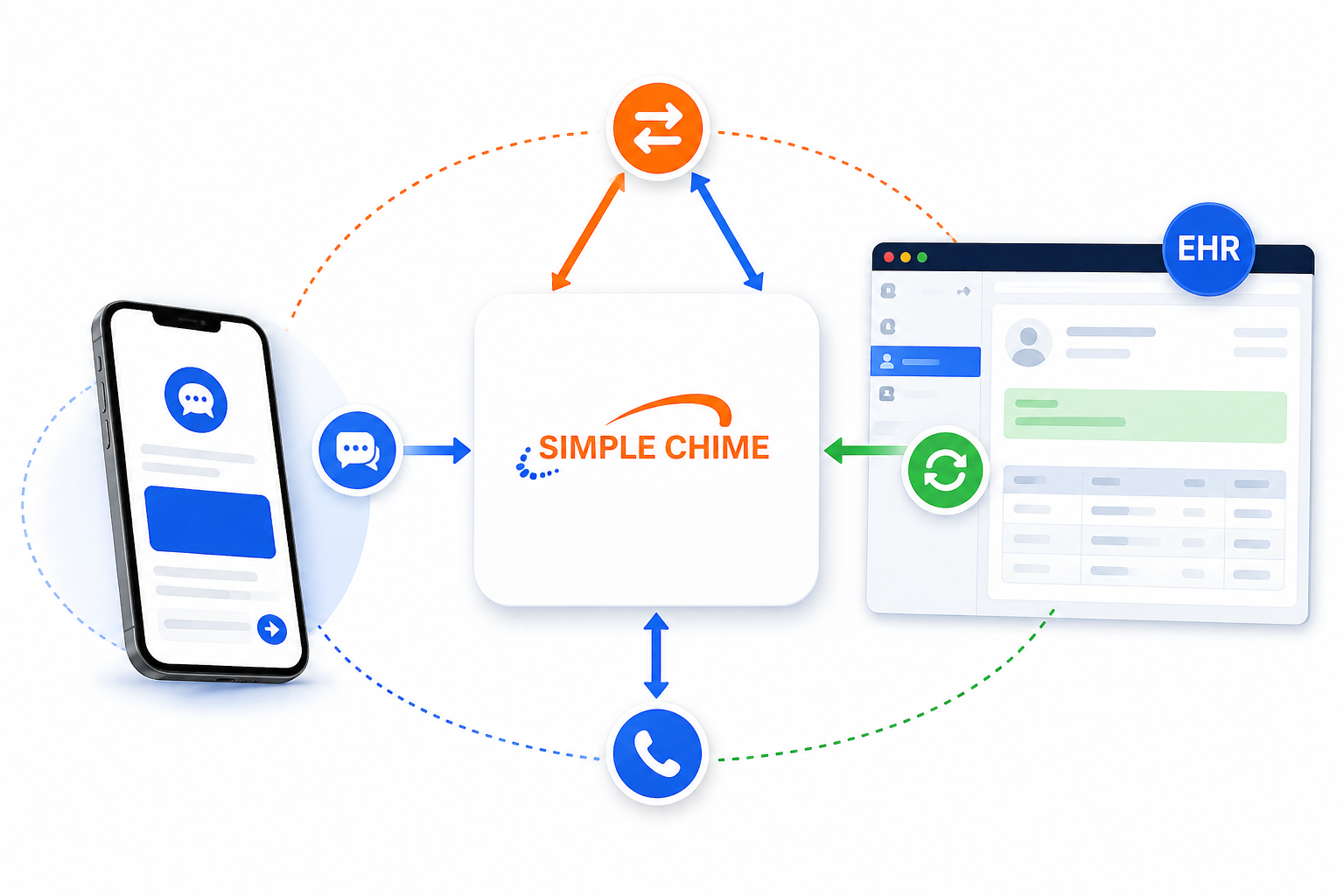 Smartphone and EHR dashboard connected by SimpleChime messaging, calls, and sync icons