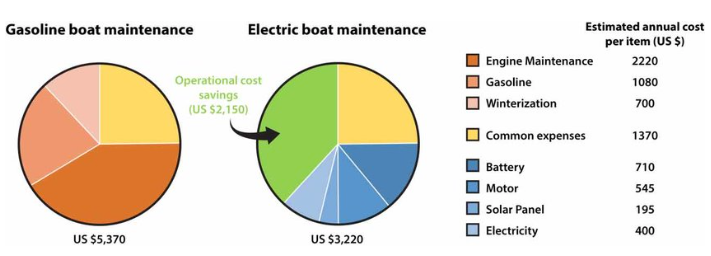 A pie chart showing the cost of gasoline and electric boat maintenance