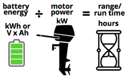A diagram of a motor , battery , and range / run time.