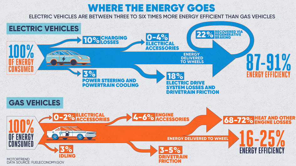A diagram showing where the energy goes for electric vehicles and gas vehicles