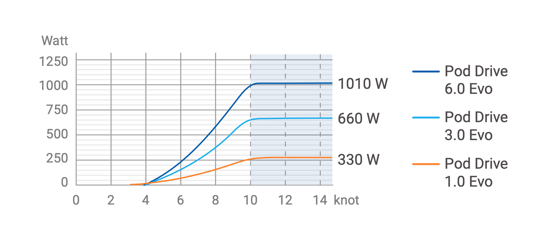 A Graph showing the wattage change across various ePropulsion motors as knots increase