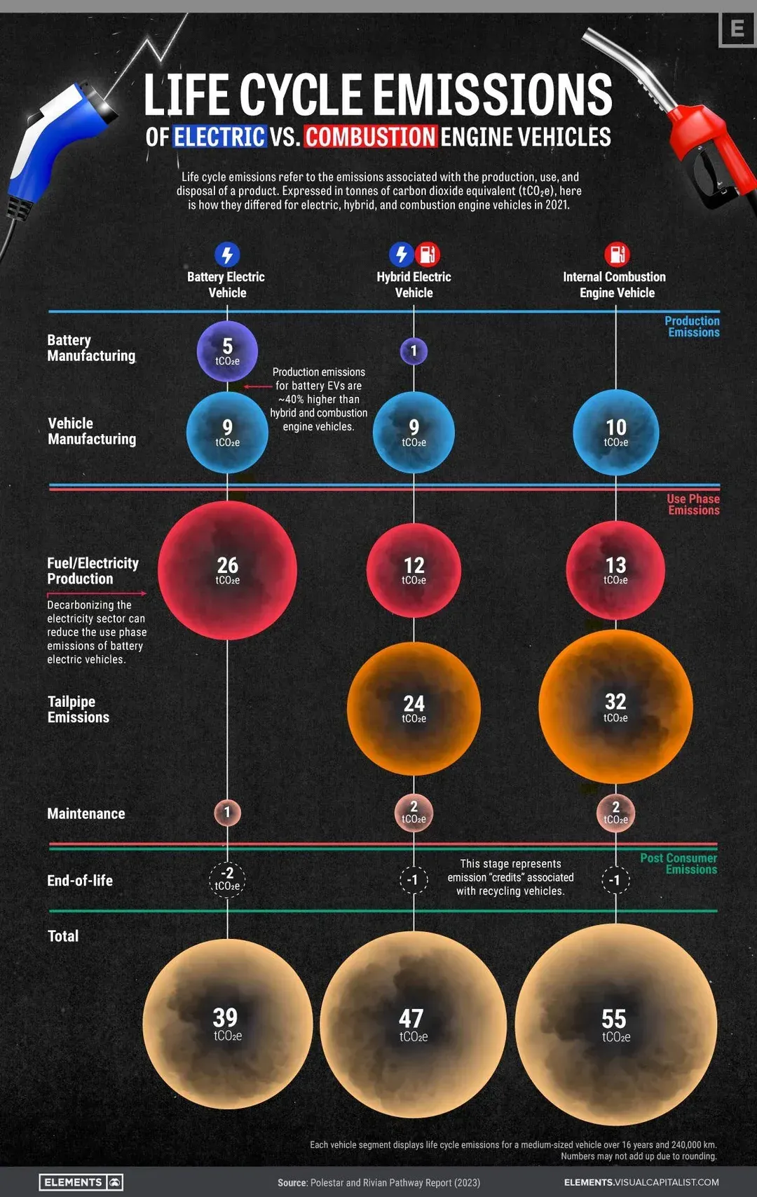 A poster showing life cycle emissions of electric vs. combustion engine vehicles