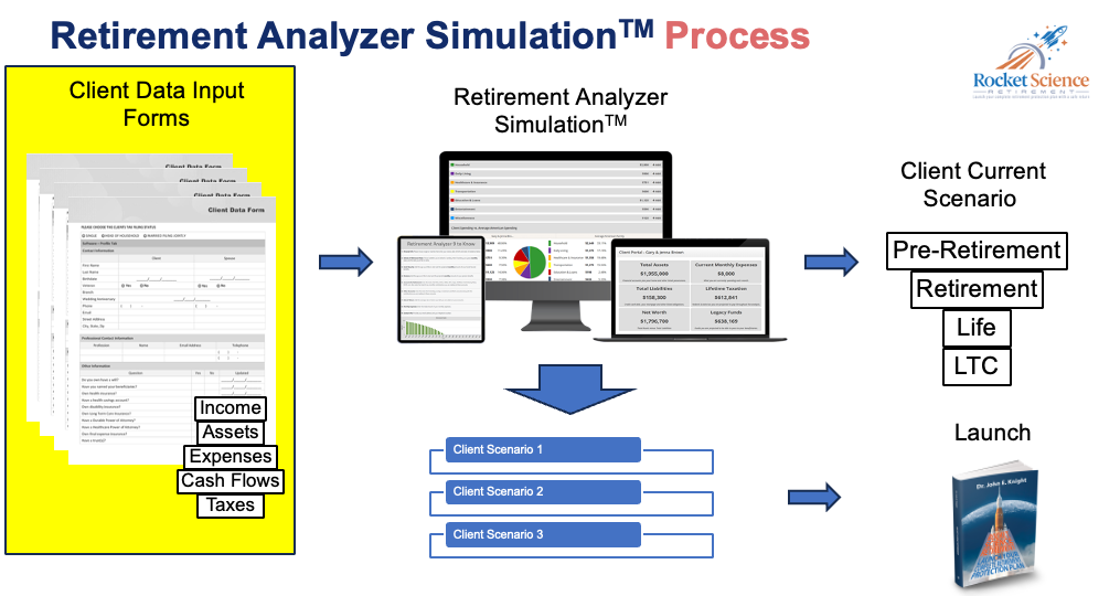Retirement Analyzer Simulation Process flowchart with client data form, computer screens, arrows, and launch step