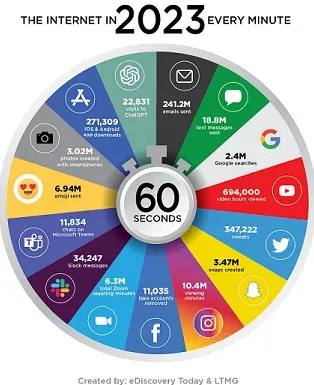 Infographic: Internet activity in 2023 per minute, showing data for various platforms like Google, YouTube, and social media.