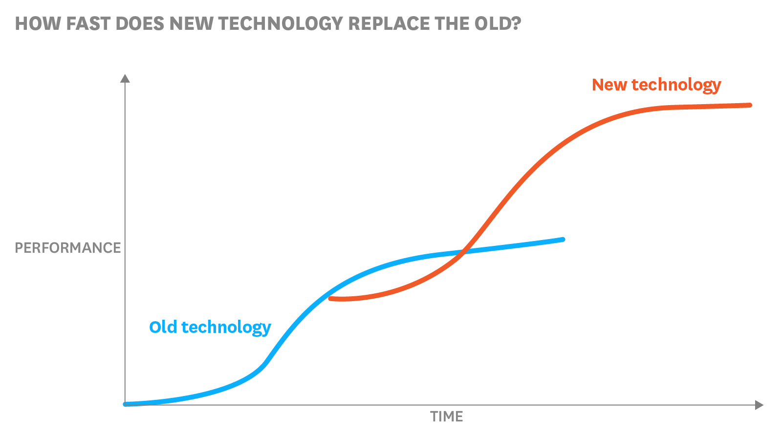 Graph showing how new technology replaces old technology over time; a curved orange line surpasses a blue line.