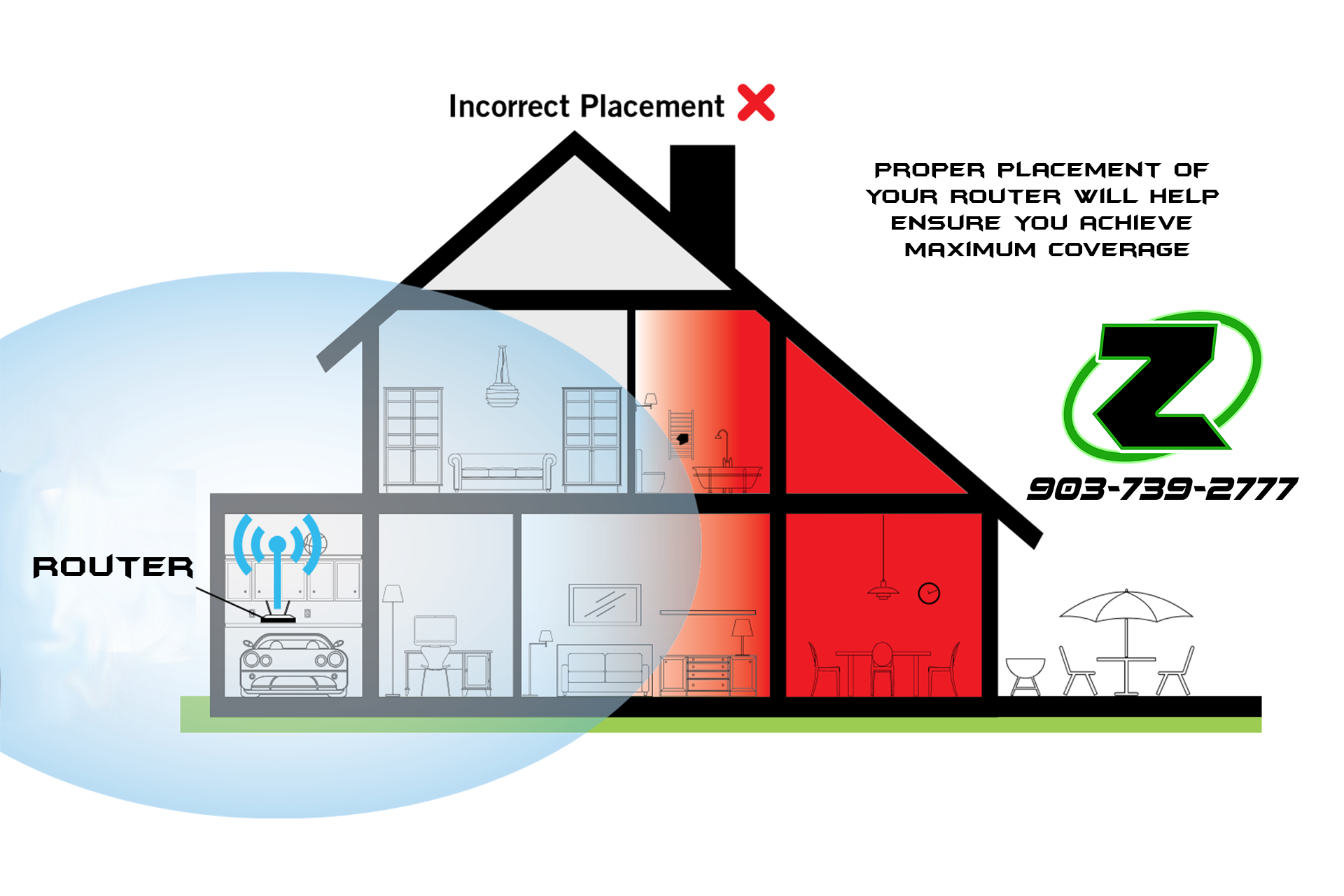 Diagram: House with incorrect router placement. Blue area represents good coverage. Red area, poor.