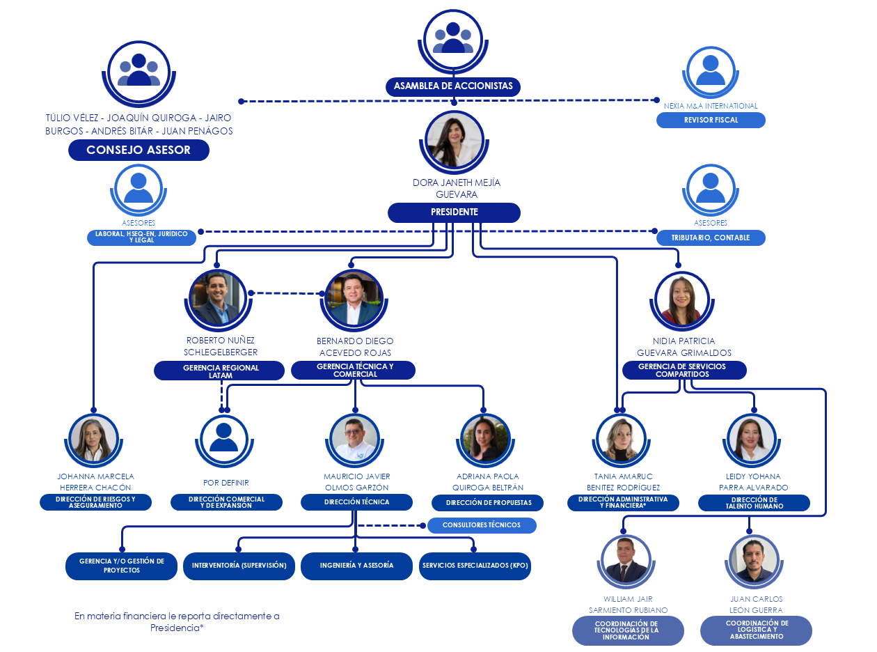 Organigrama azul con iconos de perfil circulares conectados por líneas en una estructura jerárquica.