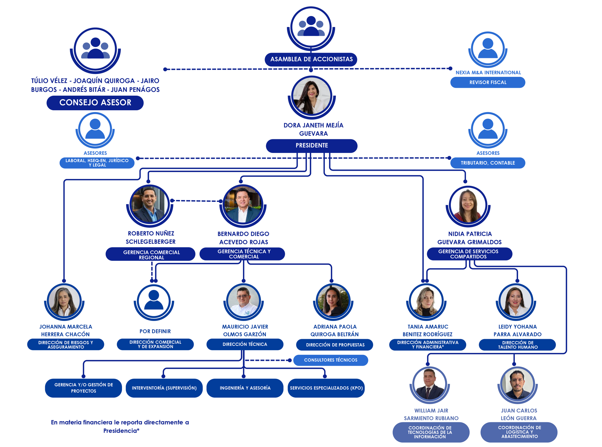 Un diagrama de la estructura organizacional de una empresa