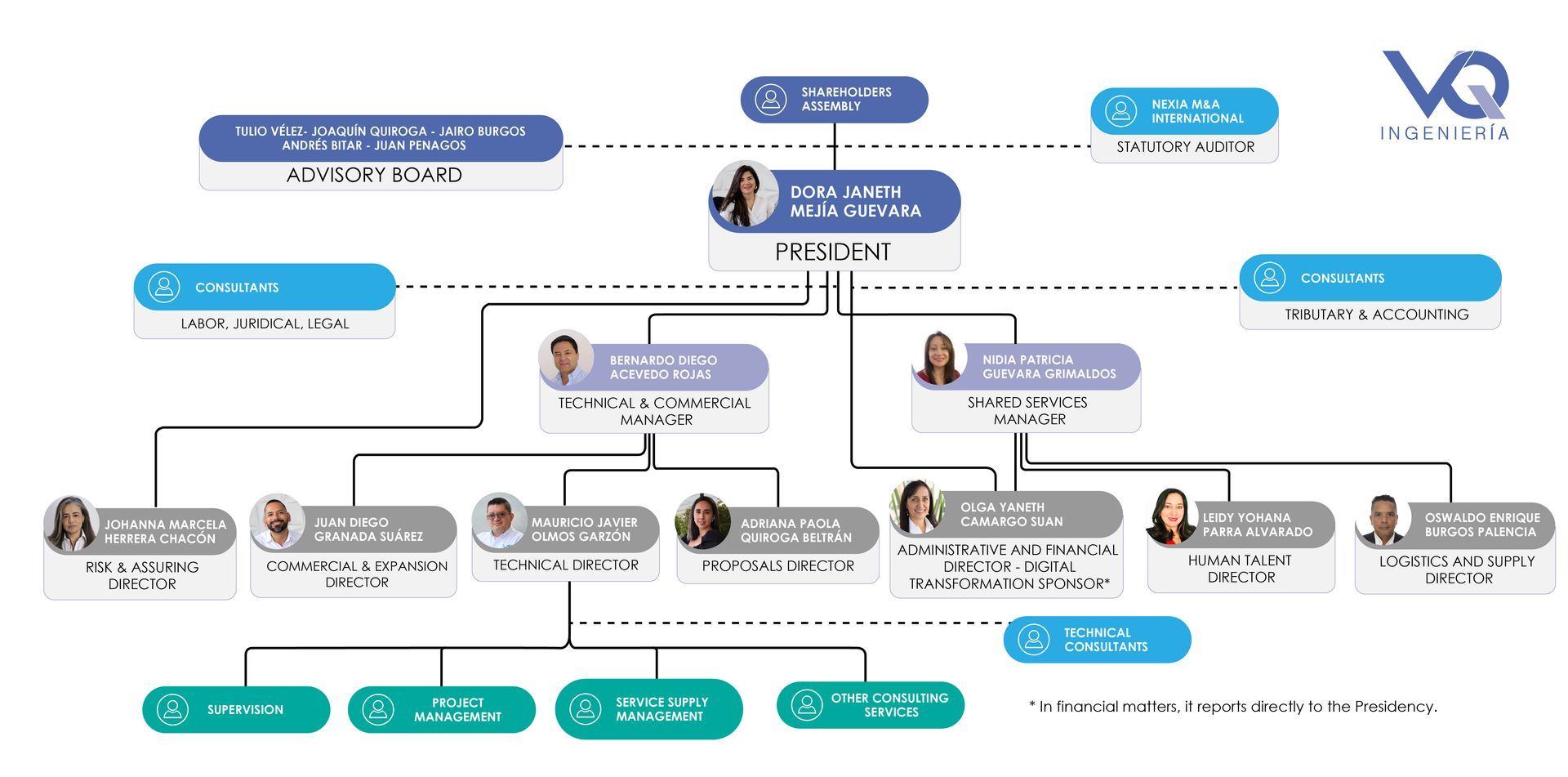 Organization chart