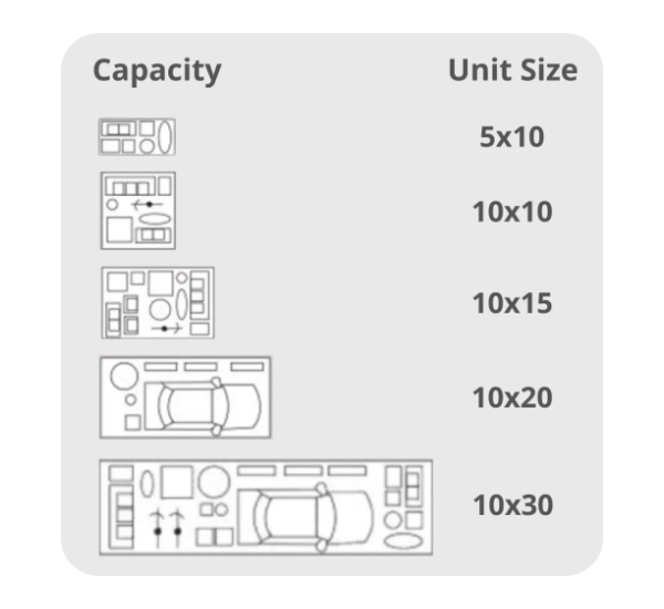 A chart showing storage unit sizes from 5x10 to 10x30, with icons illustrating the typical capacity for each size.