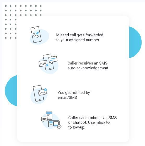 A diagram showing how a missed call gets forwarded to your assigned number