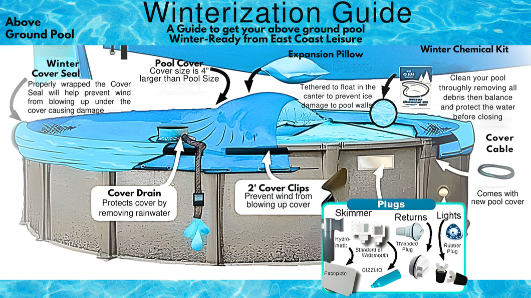 Pool winterization guide with labeled above-ground pool parts, skimmer, pump, and cover instructions
