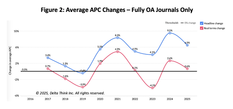 News & Views: The Impact of Inflation on APC Costs