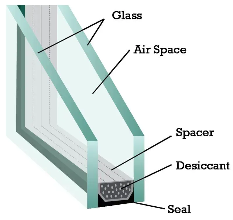 Labeled cutaway diagram of a double-pane window showing glass, air space, spacer, desiccant, and seal