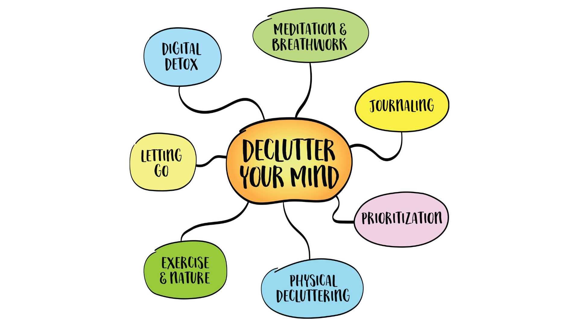 Mind map with “Decolutter Your Mind” in center, surrounded by colorful bubbles for attention, memory, learning, and creativity