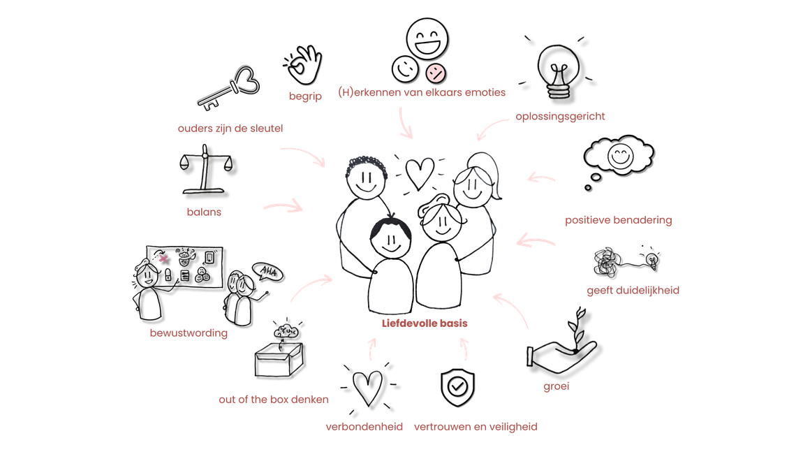 Gemeenschapszorg-doodles in rood en zwart: iconen van mensen, hart, thuis, steun en teamwork rond een centrale groep.
