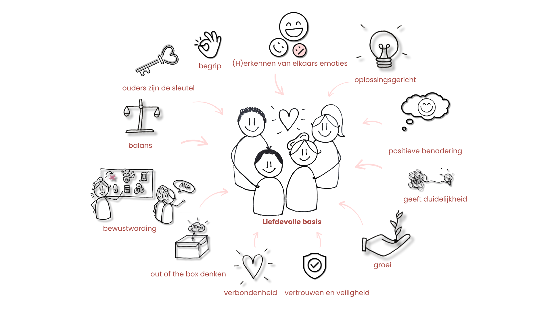 Gemeenschapszorg-doodles in rood en zwart: iconen van mensen, hart, thuis, steun en teamwork rond een centrale groep.