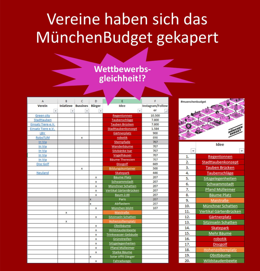 München  Budget 2026