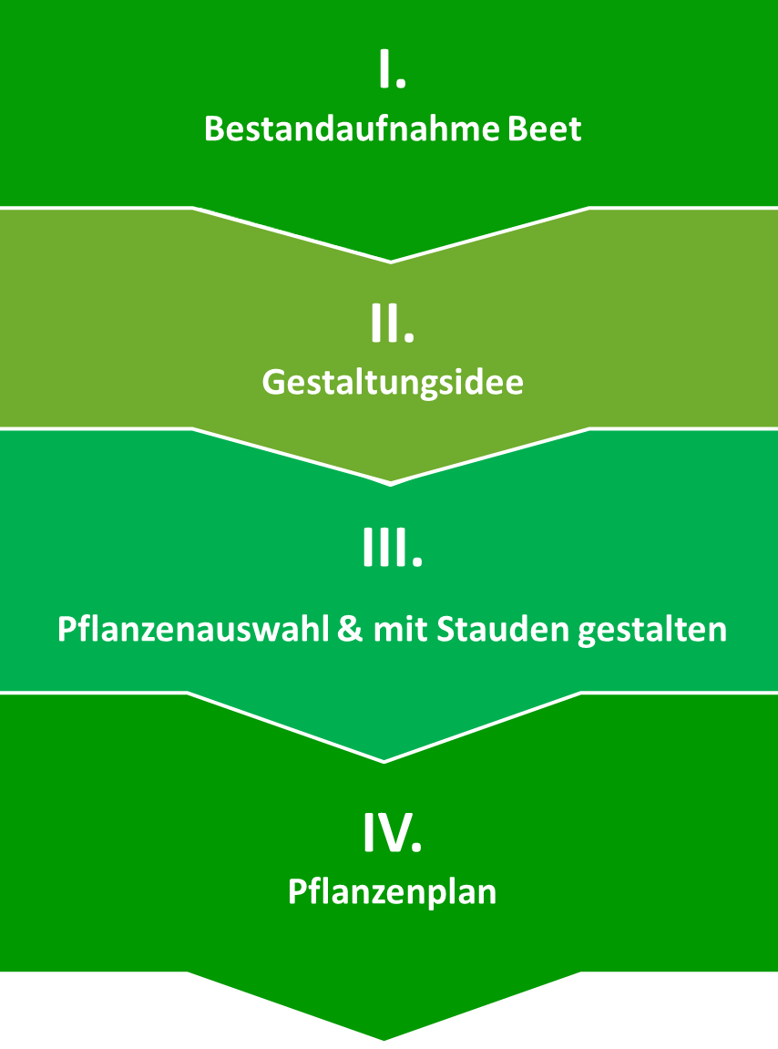 Plane Dein Grünpaten Beet