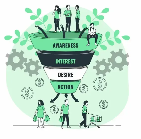 Social media advertising funnel showing  the stages of awareness, interest, desire, and action.