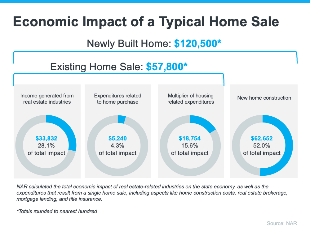 Economic impact of home sales: newly built .